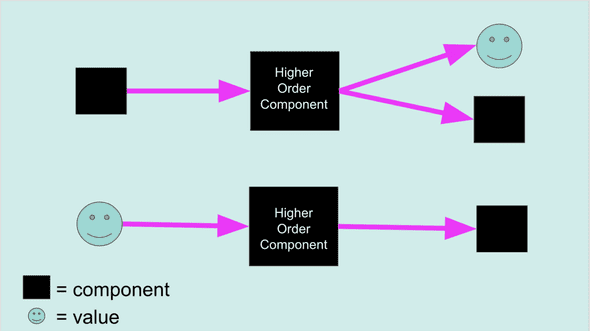 diagrams showing higher order components