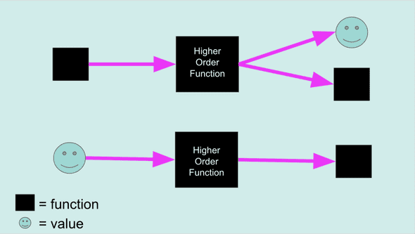 diagram showing higher order functions